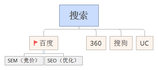 网络渠道都有哪些 (渠道和网络的区别)