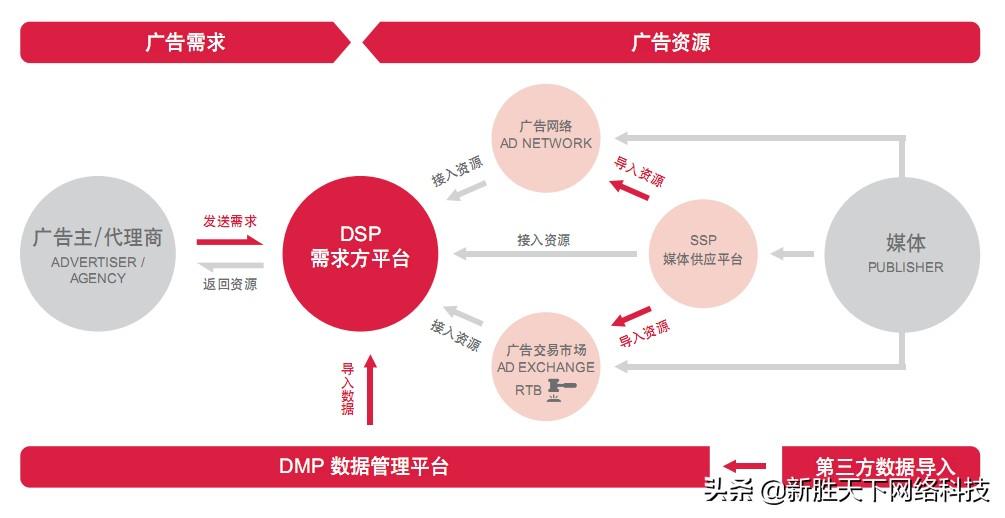 dsp推广是什么 (dsp推广的平台有哪些)