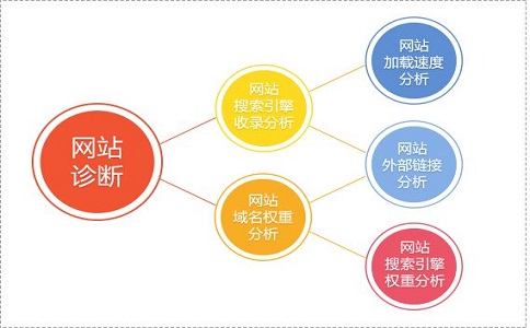 
                广州SEO优化怎么样才能提高网站收录率 